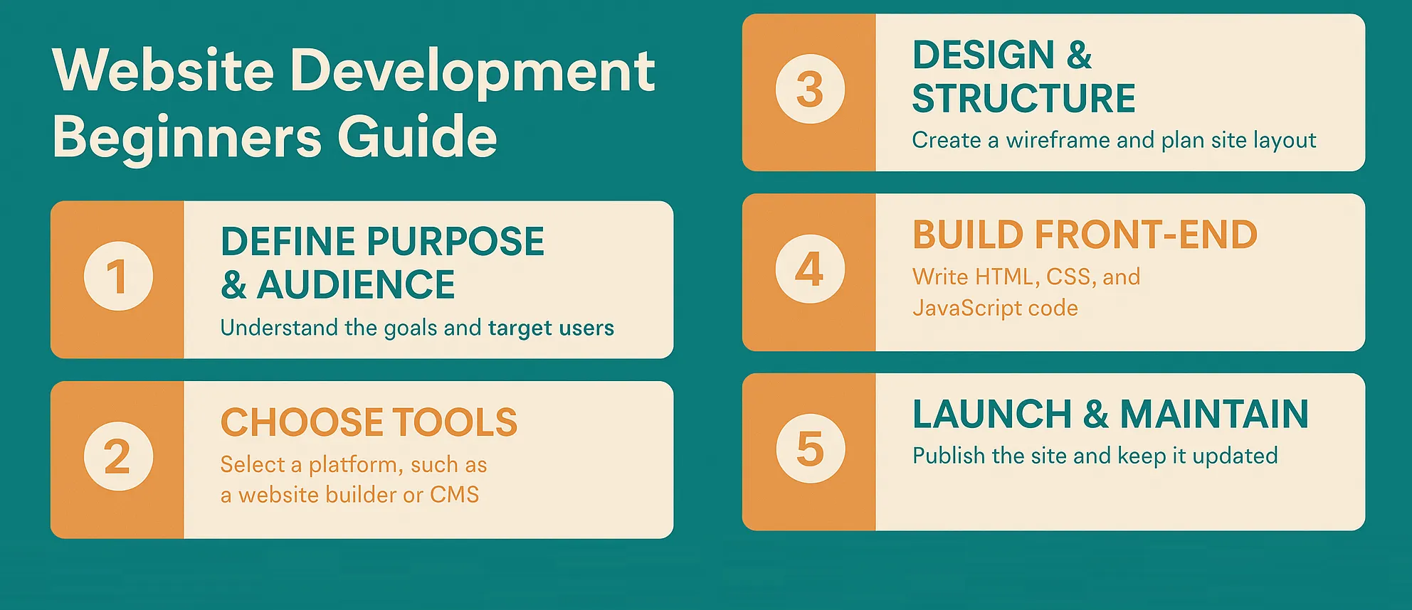 Website Development Beginners Guide: How to Start Your First Website