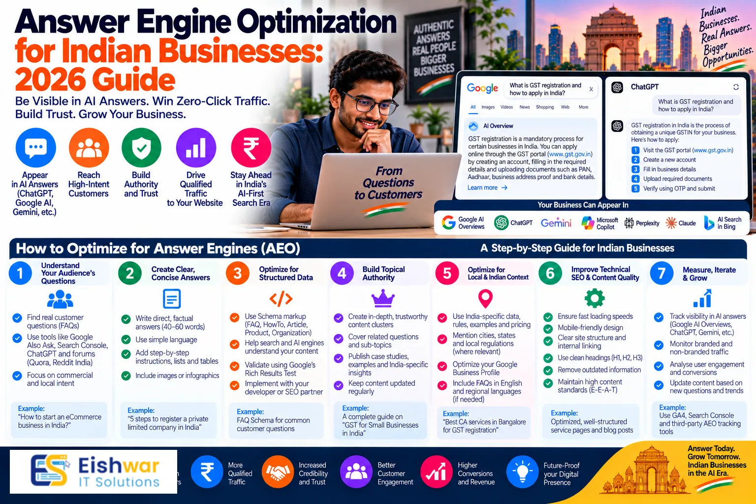 Answer Engine Optimization for Indian Businesses: 2026 Guide
