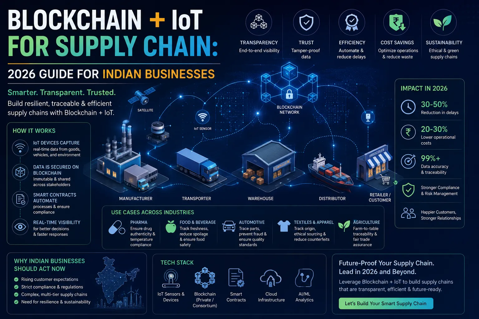 Blockchain IoT for Supply Chain: 2026 Guide for Indian Businesses