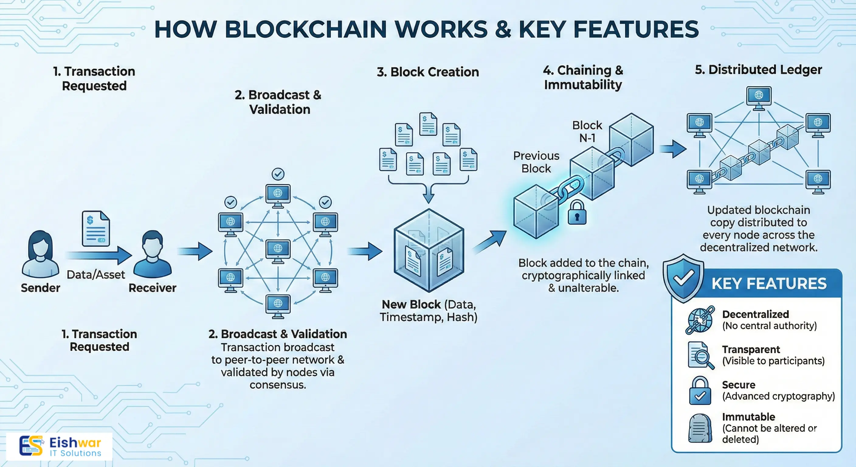 Blockchain Technology: The Future of Digital Security, Transparency & Decentralization