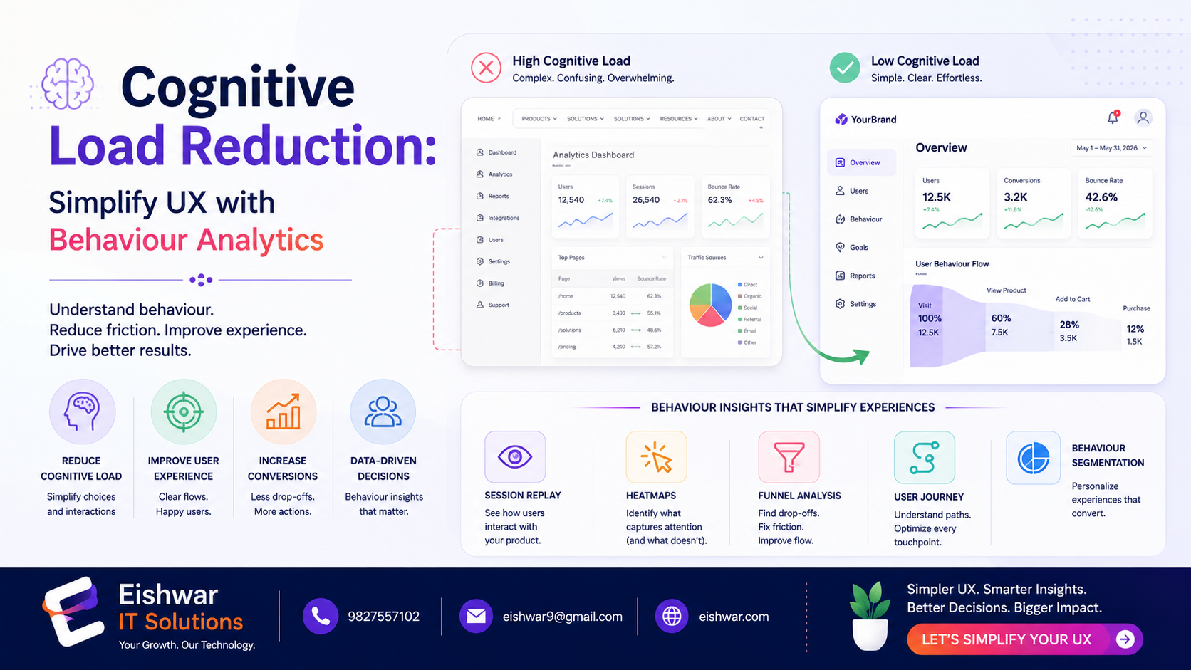 Cognitive Load Reduction: Simplify UX with Behaviour Analytics
