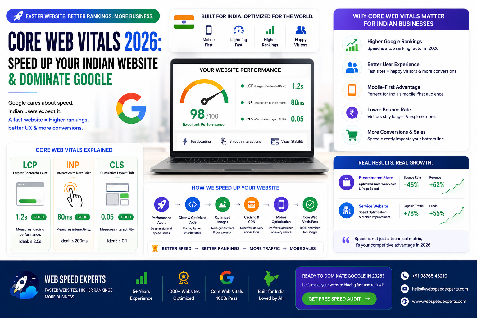 Core Web Vitals 2026: Speed Up Your Indian Website & Dominate Google