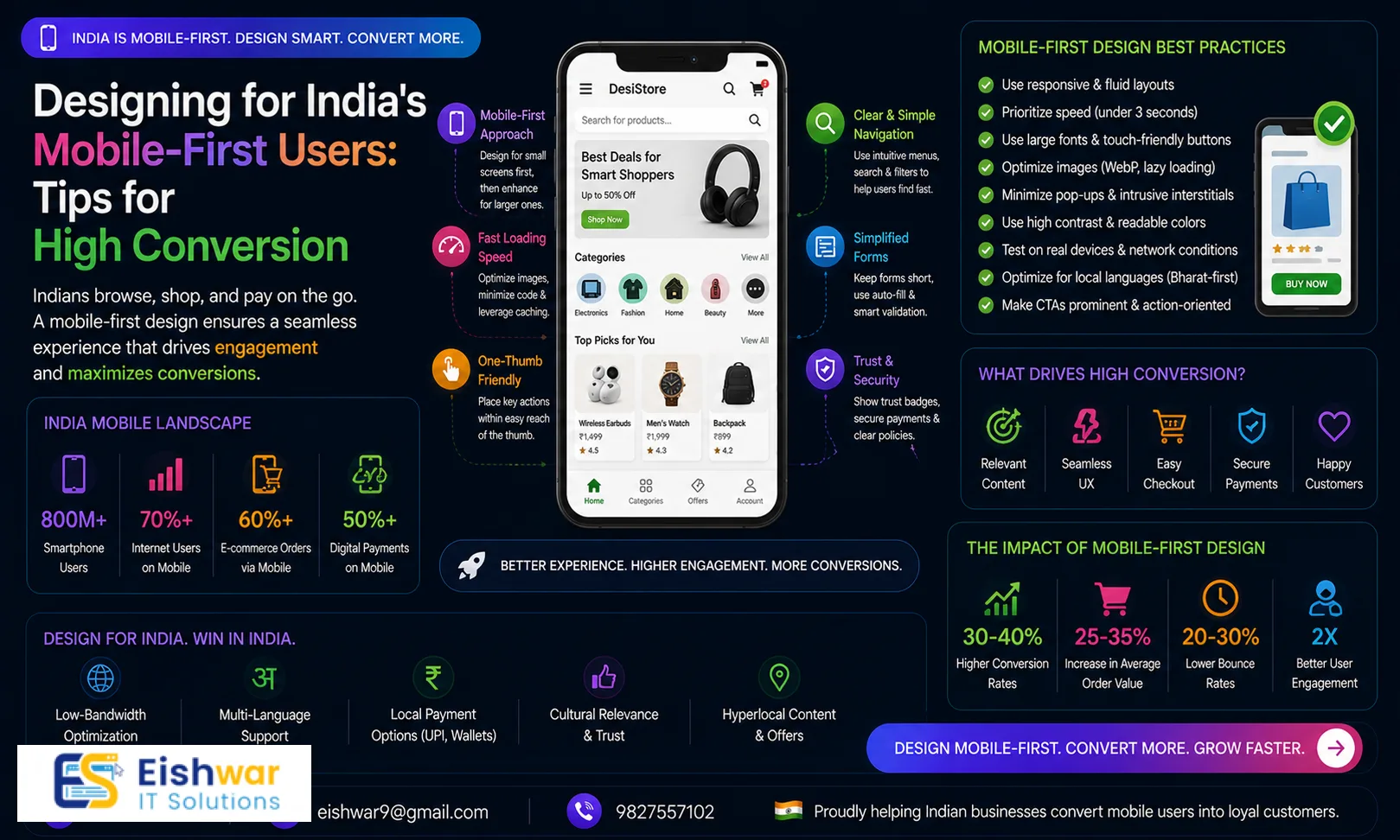 Designing for India's Mobile-First Users: Tips for High Conversion