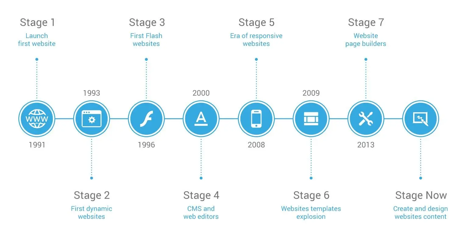 From Static Sites to Dynamic Experiences: The Evolution of Web Development