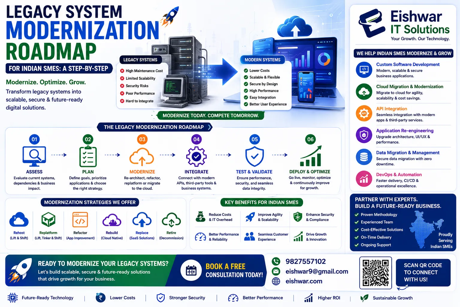 Legacy System Modernization Roadmap for Indian SMEs: A Step-by-Step Mi
