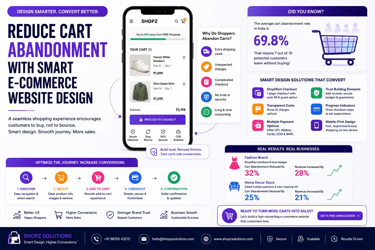 Reduce Cart Abandonment with Smart E-commerce Website Design