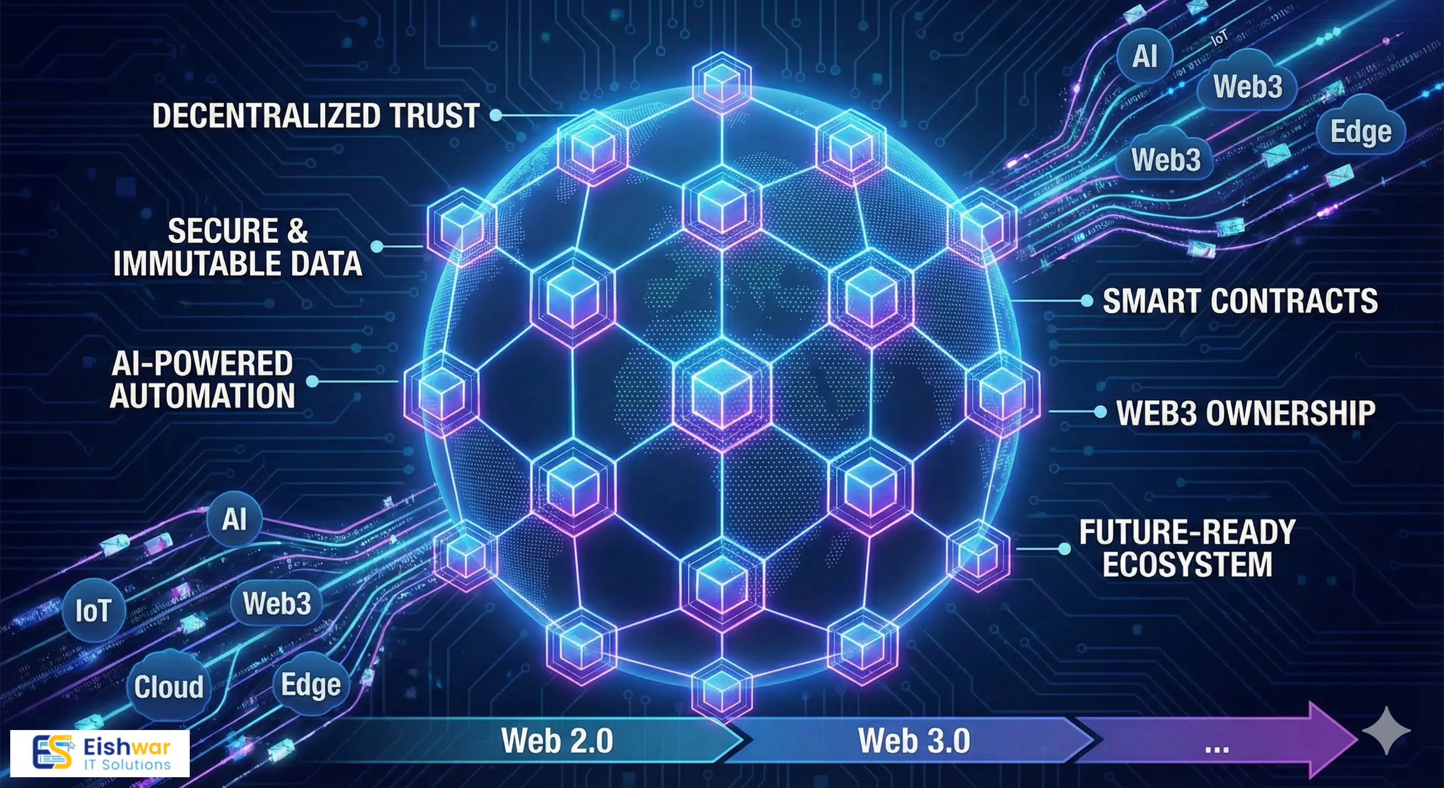 The Role of Blockchain & Emerging Technologies in Building the Future of Web Solutions