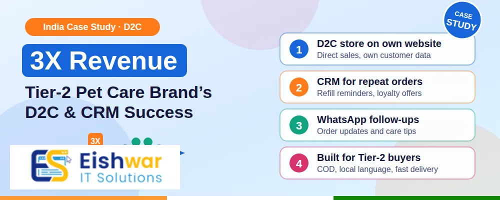 3X Revenue: Tier-2 Pet Care Brand’s D2C & CRM Success