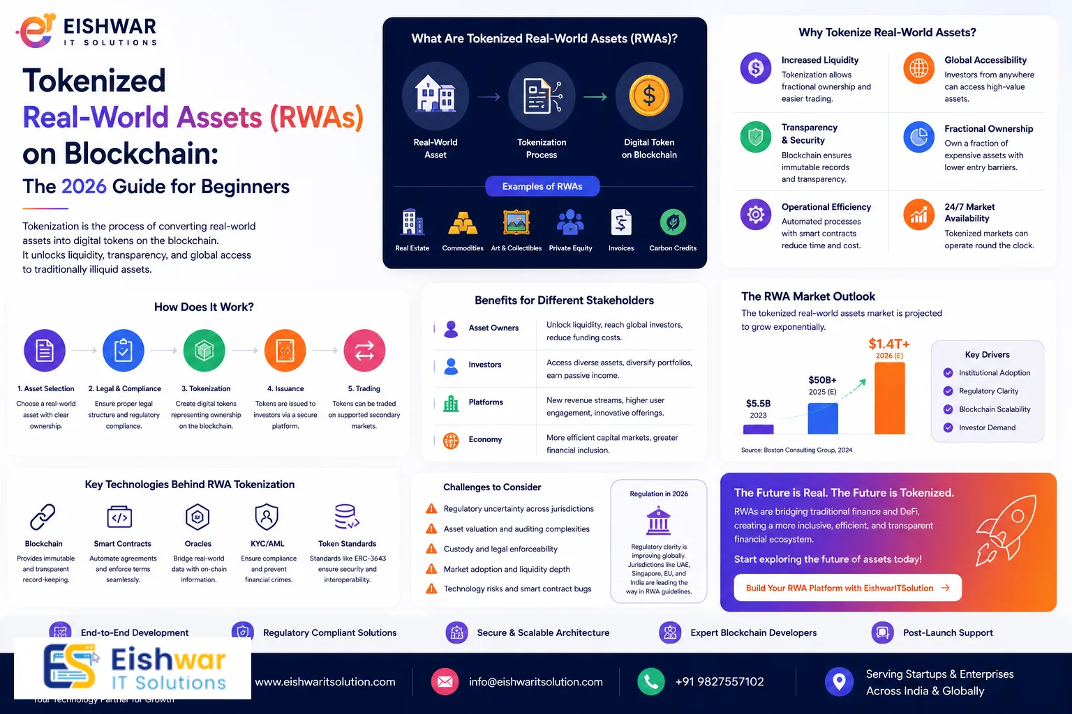 Tokenized Real-World Assets (RWAs) on Blockchain: The 2026 Guide for B