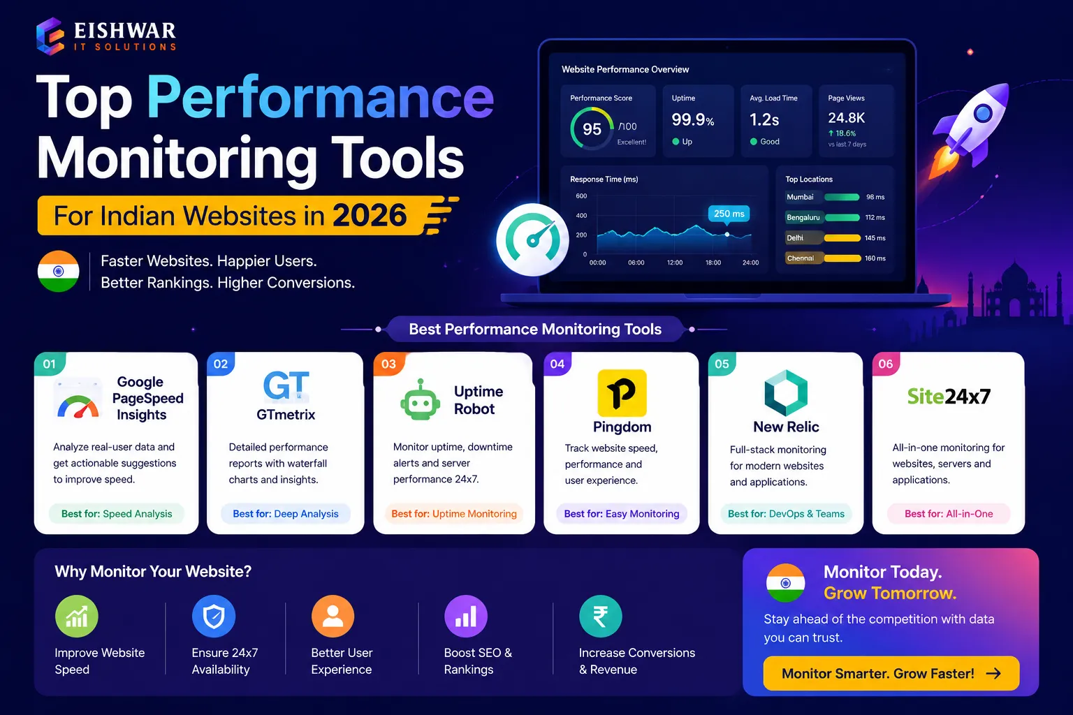 Top Performance Monitoring Tools for Indian Websites in 2026
