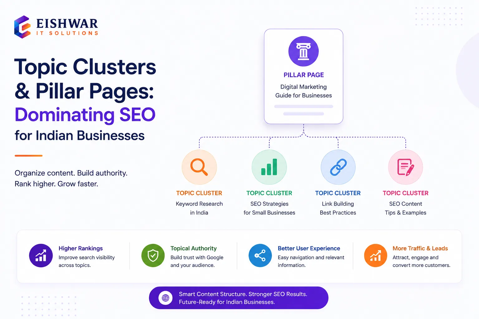 Topic Clusters & Pillar Pages: Dominating SEO for Indian Businesses in