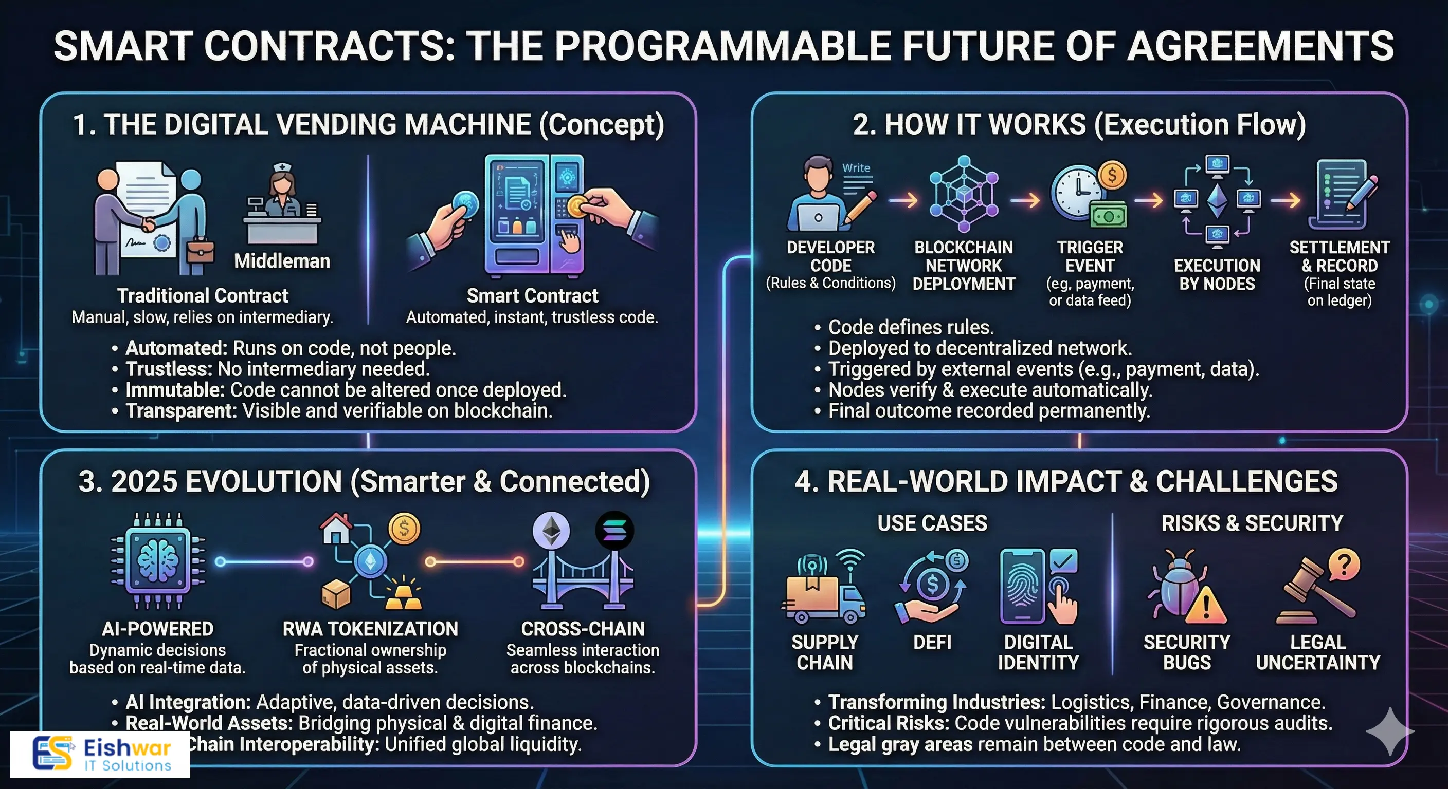 What Are Smart Contracts? The 2025 Guide to AI-Powered Automation & Beyond
